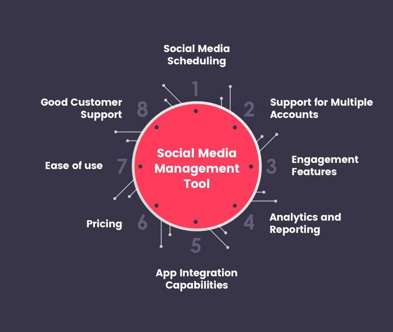 What is the Best Social Media Management Tool in 2023